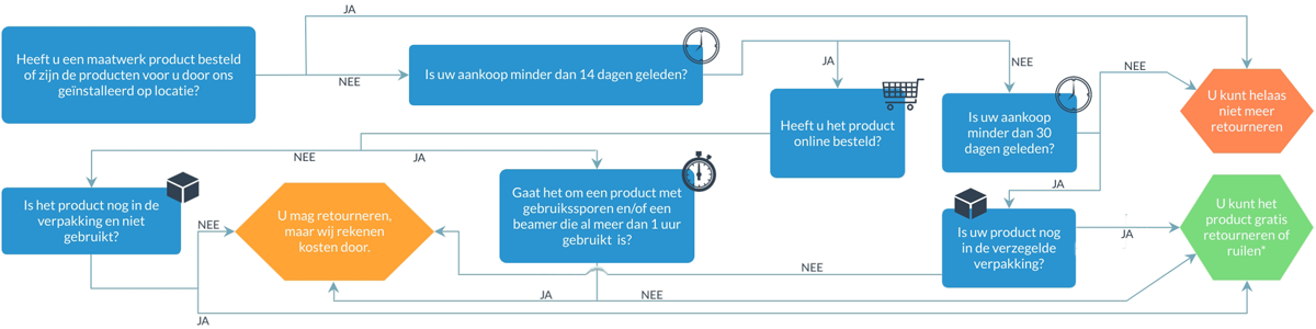 Product retour schema