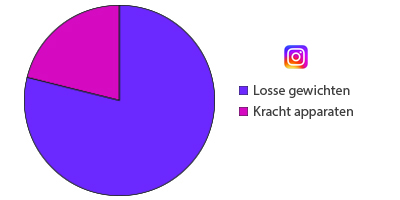 instagram apparaten of losse gewichten